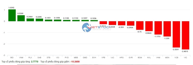 Gần 129 triệu cổ phiếu bắt đáy nhưng NVL vẫn chưa thoát sàn trong phiên VN-Index giảm hơn 8,5 điểm - Ảnh 4.