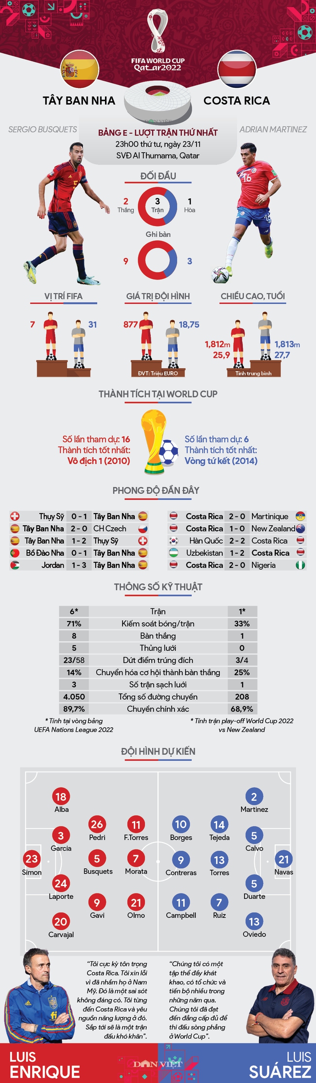 Info thống kê Tây Ban Nha vs Costa Rica (23h00 ngày 23/11, bảng E, World Cup 2022): Bò tót đi dạo - Ảnh 1.