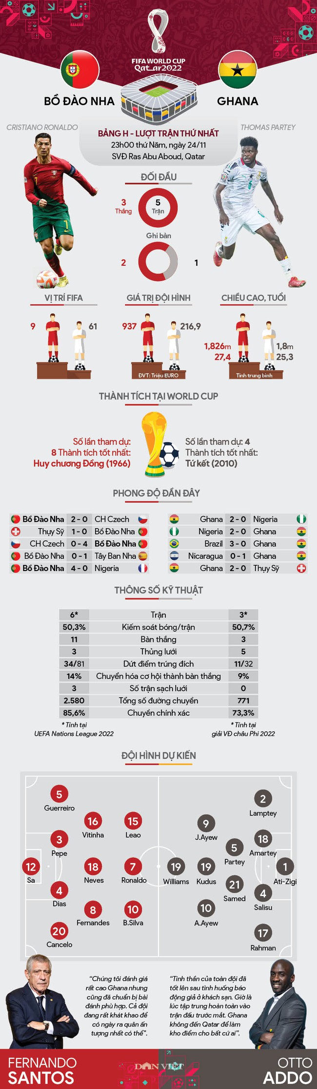 Info thống kê Bồ Đào Nha vs Ghana (23h00 ngày 24/11, bảng H, World Cup 2022): Ronaldo sẽ ghi bàn - Ảnh 1.