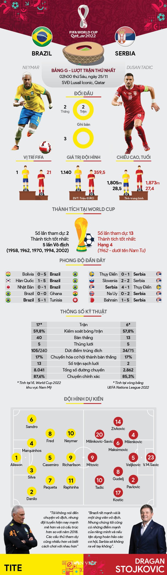 Info thống kê Brazil vs Serbia (02h00 ngày 25/11, bảng G, World Cup 2022): Nhảy Samba trên sa mac - Ảnh 1.