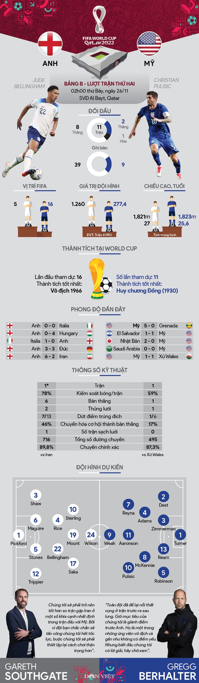 Info thống kê Anh vs Mỹ (02h00 ngày 26/11, bảng B, World Cup 2022): Người Anh vẫn nhất bảng! - Ảnh 1.