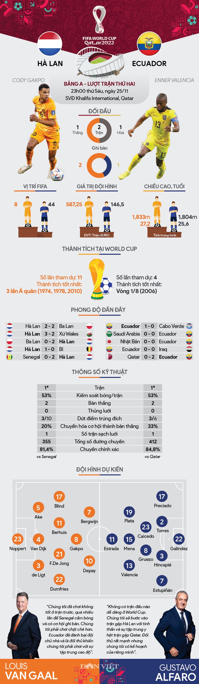 Info thống kê Hà Lan vs Ecuador (23h00 ngày 25/11, bảng A, World Cup 2022): Lốc cam giành vé sớm vào vòng 1/8 - Ảnh 1.