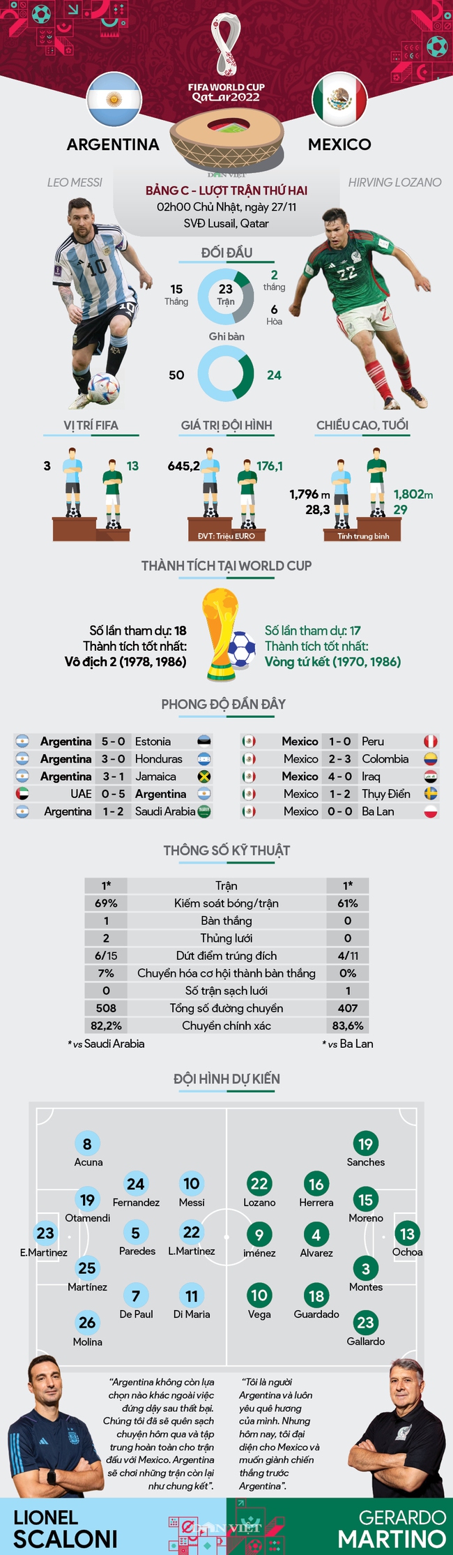 Info thống kê Argentina vs Mexico (02h00 ngày 27/11, bảng C, World Cup 2022): Argentina phải thắng - Ảnh 1.