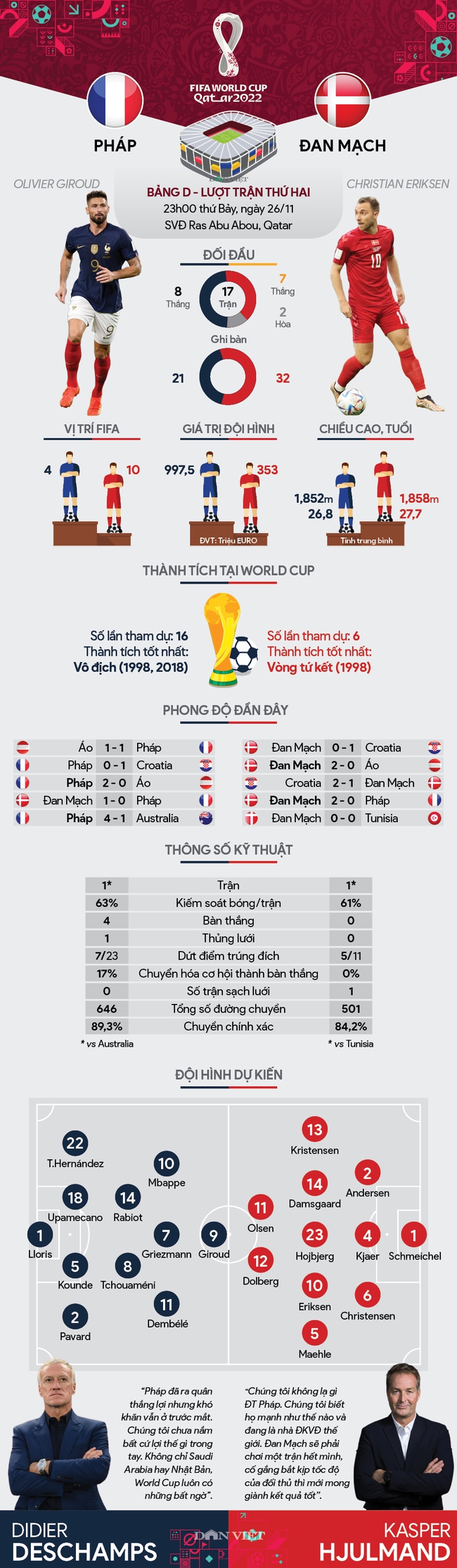 Info thống kê Pháp vs Đan Mạch (23h00 ngày 26/11, bảng D, World Cup 2022): Không dễ cho người Pháp - Ảnh 1.