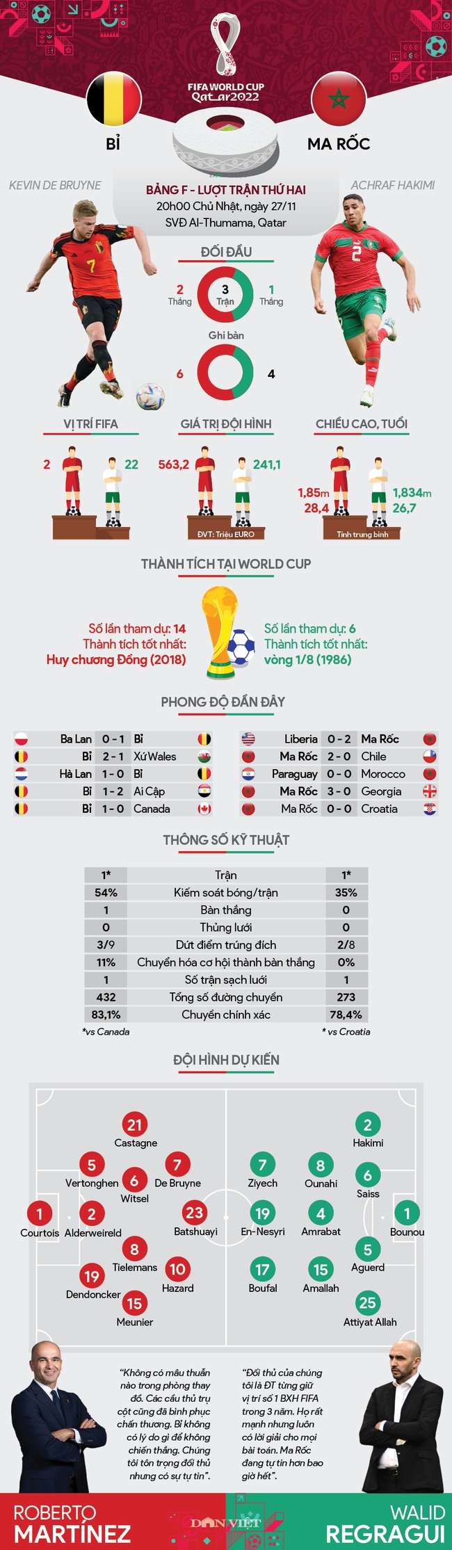 Info thống kê Bỉ vs Ma Rốc (20h00 ngày 27/11, bảng F, World Cup 2022): Games khó cho &quot;Quỷ đỏ&quot; - Ảnh 1.