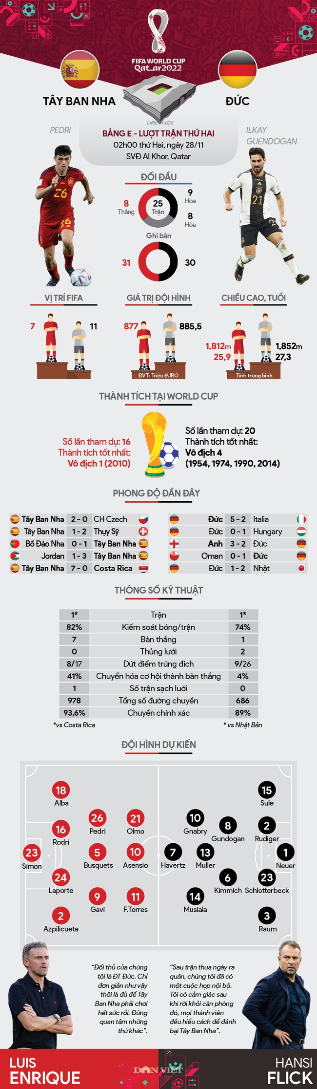 Info thống kê Tây Ban Nha vs Đức (02h00 ngày 28/11, bảng E, World Cup 2022): Đức không thắng là đứt - Ảnh 1.