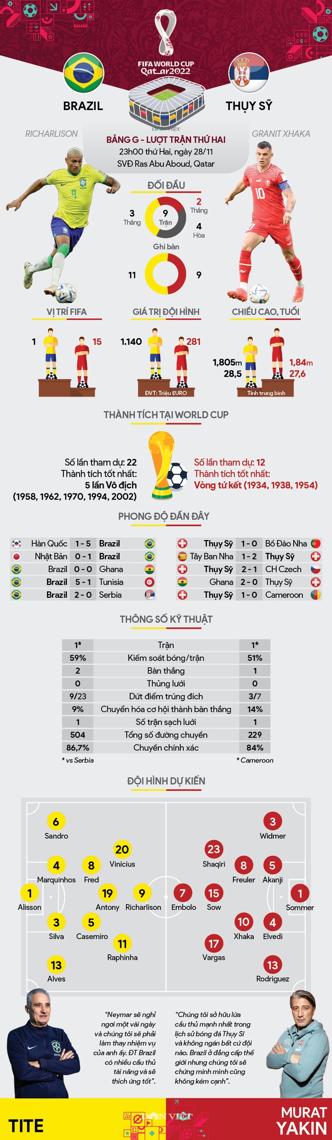 Info thống kê Brazil vs Thụy Sĩ (23h00 ngày 28/11, bảng G World Cup 2022): Xong sớm nghỉ sớm - Ảnh 1.