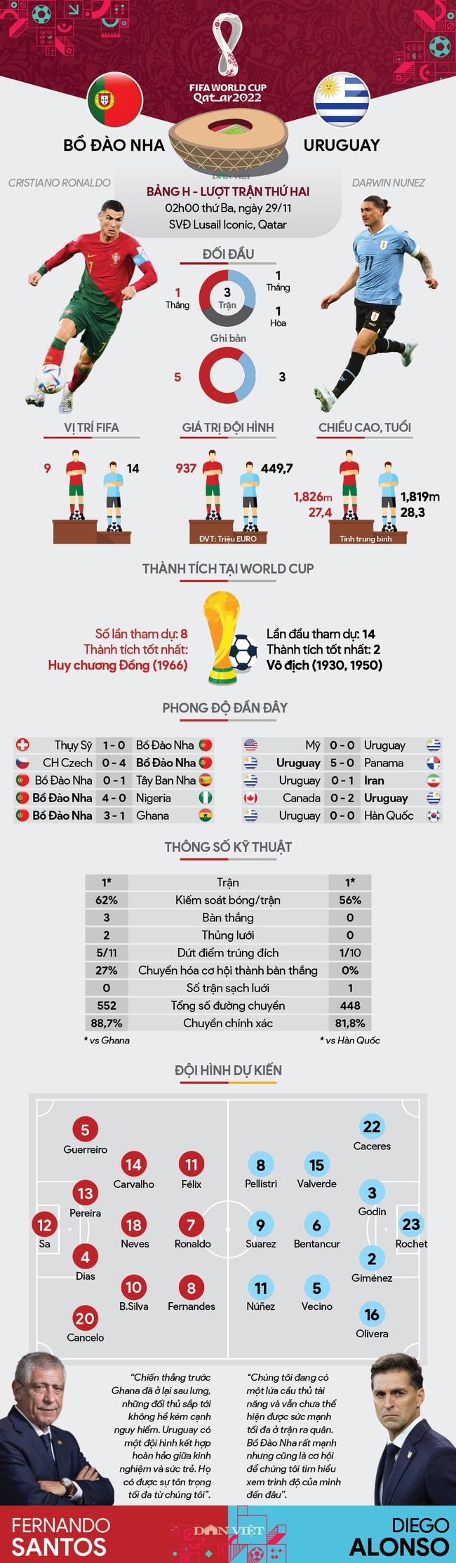 Info thống kê Bồ Đào Nha vs Uruguay (02h00 ngày 29/11, bảng H World Cup 2022): Hài lòng với một điểm - Ảnh 1.