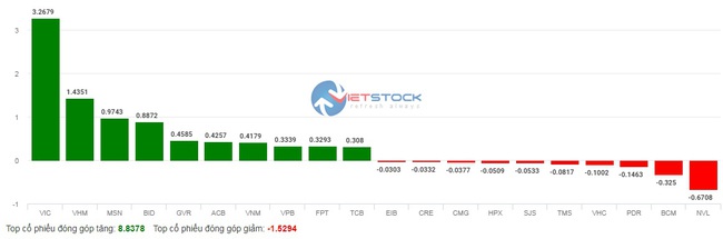 VN-Index chinh phục mốc 1.000 điểm, hai &quot;ông lớn&quot; NVL và PDR vẫn kéo dài &quot;kỷ lục&quot; giảm sàn - Ảnh 4.