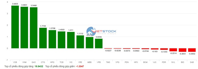 256 mã tím sàn, VN-Index tăng hơn 34 điểm trong phiên cổ phiếu NVL được 'giải cứu' - Ảnh 2.