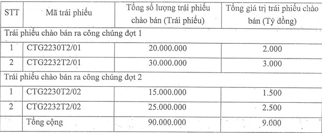 Vietinbank sắp phát hành 9.000 tỷ đồng trái phiếu - Ảnh 1.