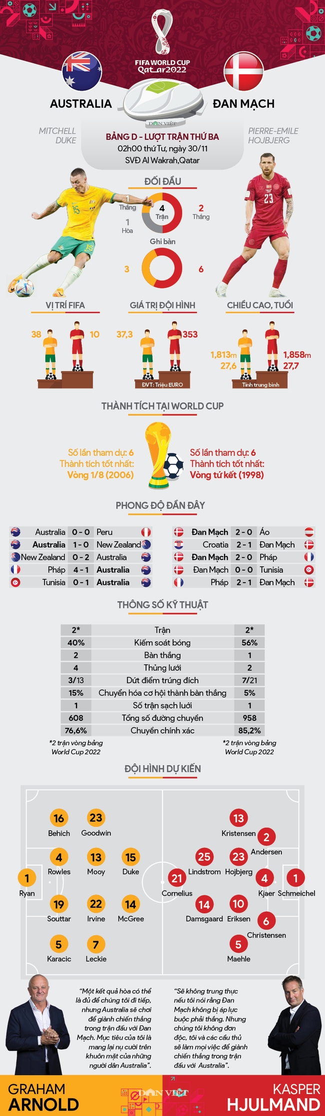 Info thống kê Australia vs Đan Mạch (22h00 ngày 30/11, bảng D, World Cup 2022): Hòa là đủ - Ảnh 1.