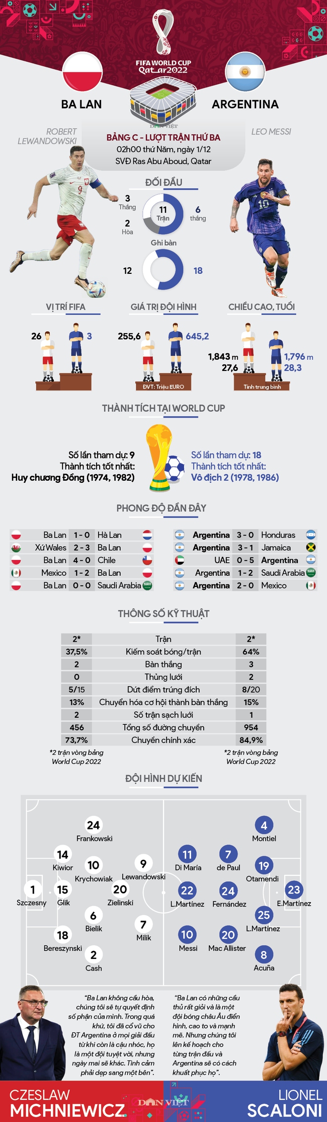 Info thống kê Ba Lan vs Argentina (02h00 ngày 1/12, bảng C, World Cup 2022): Argentina 3 điểm và ngôi đầu - Ảnh 1.