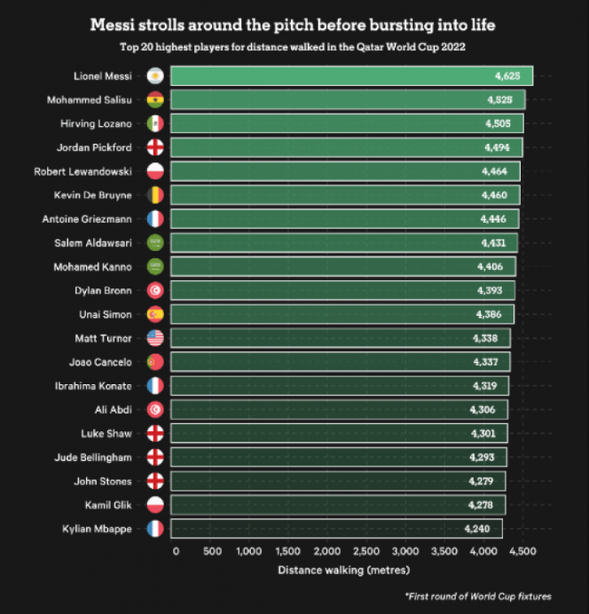 Sốc: Messi đi bộ nhiều nhất ở lượt trận đầu World Cup 2022 - Ảnh 1.