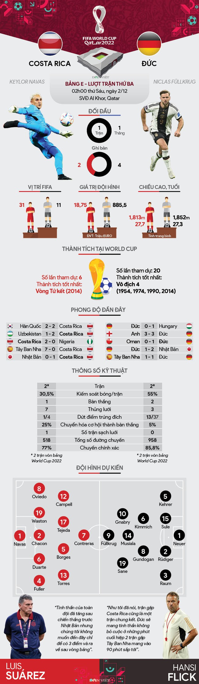 Info thống kê Costa Rica vs Đức (02h00 ngày 2/12, bảng E World Cup 2022): Thắng và chờ đợi - Ảnh 1.