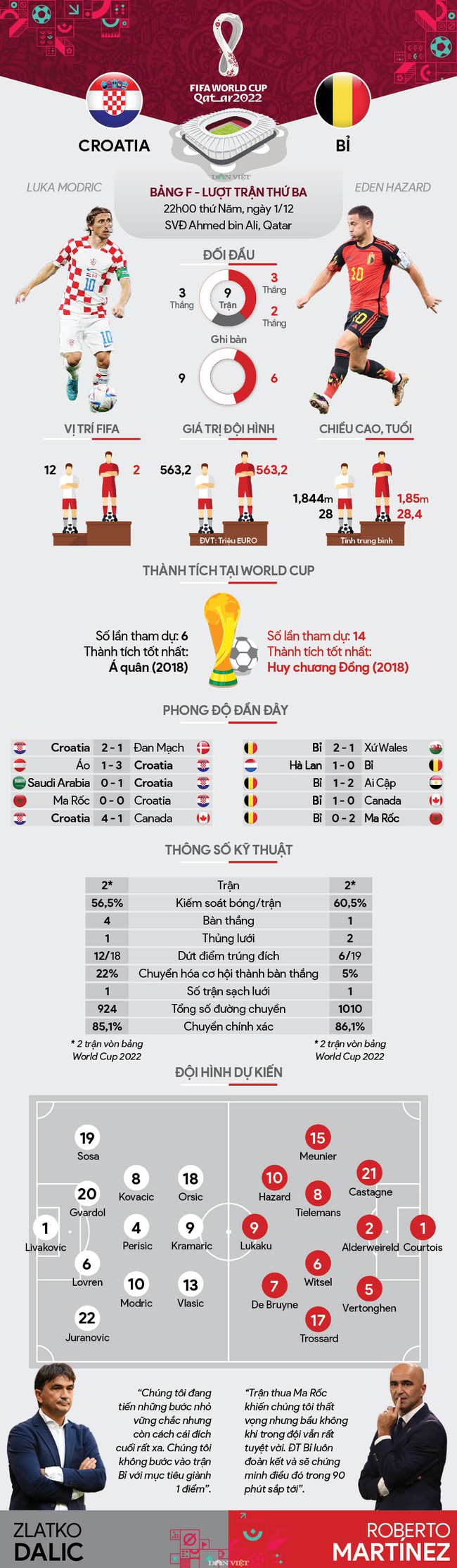 Info thống kê Croatia vs Bỉ (22h00 ngày 1/12, bảng F World Cup 2022): Tạm biệt &quot;Quỷ đỏ&quot; - Ảnh 1.