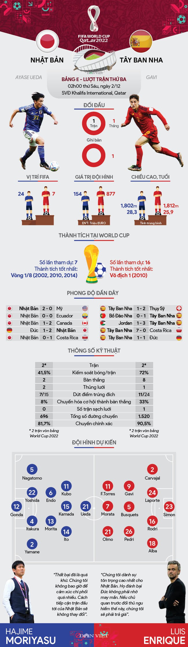 Info thống kê Nhật Bản vs Tây Ban Nha (02h00 ngày 2/12, bảng E World Cup 2022): Cơ hội đã qua với Nhật - Ảnh 1.