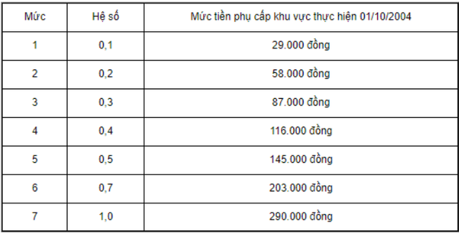 Mức phụ cấp khu vực của cán bộ cấp huyện - Ảnh 1.