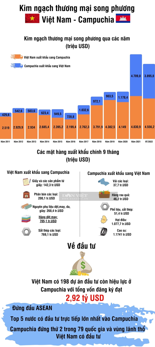 [Infographics] 9 tháng, thương mại song phương Việt Nam - Campuchia đạt 8,45 tỷ USD - Ảnh 1.