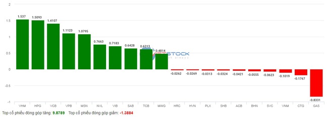 Thị trường &quot;sáng nắng chiều mưa&quot;, VN-Index chấm dứt đà tăng 5 phiên liên tiếp - Ảnh 3.