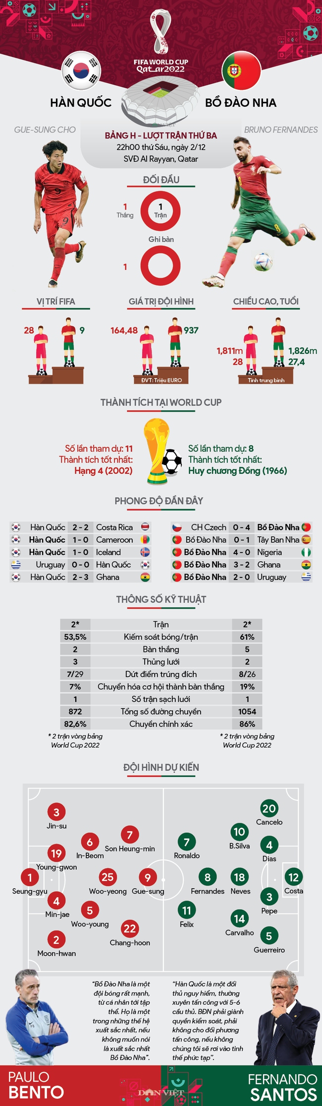 Info thống kê Hàn Quốc vs Bồ Đào Nha (22h00 ngày 2/12, bảng H World Cup 2022): Nổ súng đi Son Heung-min! - Ảnh 1.