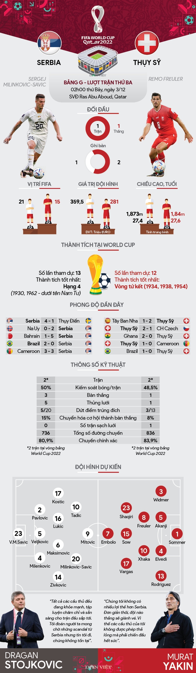 Info thống kê Serbia vs Thụy Sĩ (02h00 ngày 3/12, bảng G World Cup 2022): Serbia có vé - Ảnh 1.