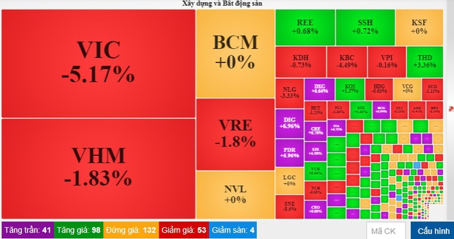 Thị trường &quot;sáng nắng chiều mưa&quot;, VN-Index chấm dứt đà tăng 5 phiên liên tiếp - Ảnh 2.