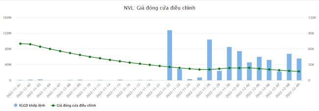 Novaland (NVL) tiếp tục giải trình lần thứ 4 vì cổ phiếu giảm sản 5 phiên liên tiếp trong hơn 1 tháng - Ảnh 1. Novaland (NVL) tiếp tục giải trình lần thứ 4 vì cổ phiếu giảm sản 5 phiên liên tiếp trong hơn 1 tháng - Ảnh 1.