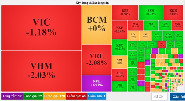 &quot;Ông lớn&quot; Novaland lại được giải cứu, VN-Index tăng gần 9 điểm - Ảnh 2.