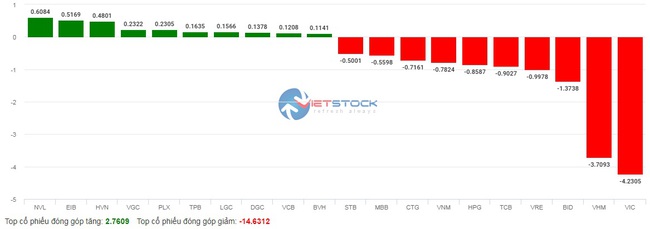 Hai thái cực trái ngược của &quot;ông lớn&quot; VIC và NVL trong phiên thị trường sụt gần 20 điểm - Ảnh 3.