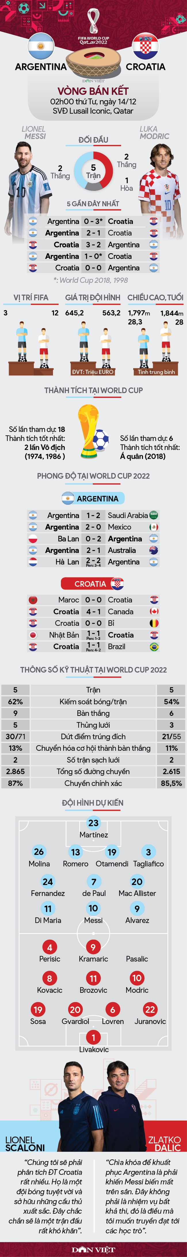 Tương quan lực lượng Argentina vs Croatia (02h00 ngày 14/12, vòng bán kết World Cup 2022): Giấc mơ Vàng - Ảnh 1.