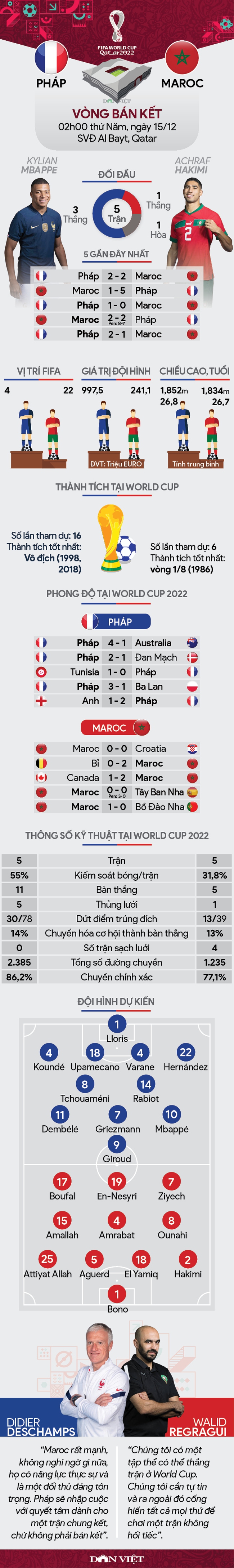 Tương quan lực lượng Pháp vs Maroc (2h00 ngày 15/12, bán kết World Cup 2022): Pháp vào chung kết - Ảnh 1.