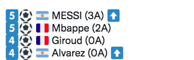 Cùng có 5 bàn thắng, vì sao Messi vượt Mbappe để dẫn đầu danh sách vua phá lưới? - Ảnh 2.