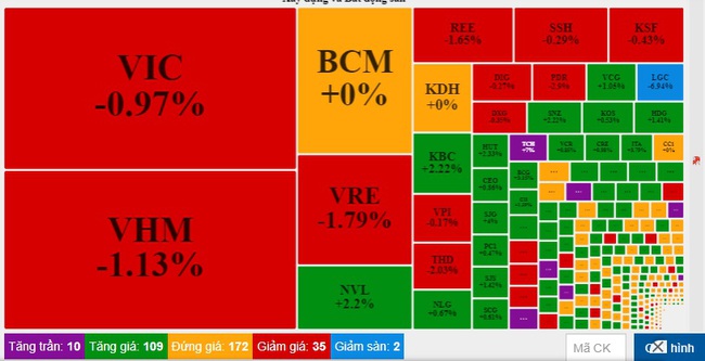 VN-Index thu hẹp đà tăng, cổ phiếu IBC của Shark Thủy lập kỷ lục &quot;giảm sàn&quot; - Ảnh 5.