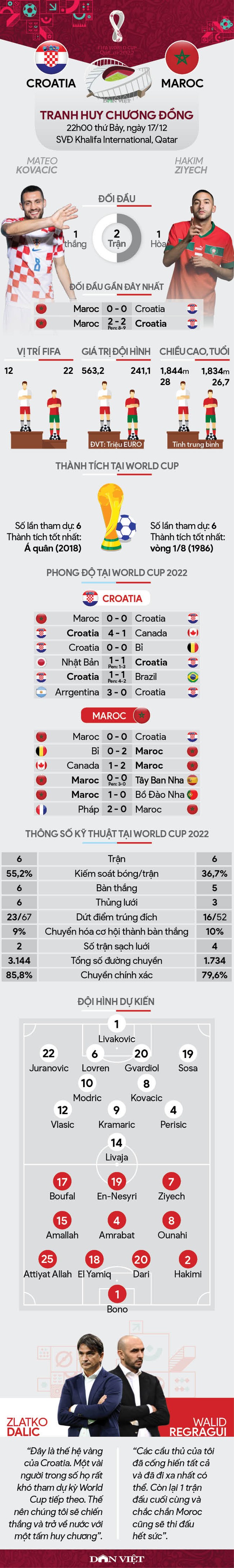 Tương quan lực lượng Croatia vs Maroc (22h00 ngày 17/12, tranh huy chương Đồng - World Cup 2022): Cả nhà cùng vui - Ảnh 1.