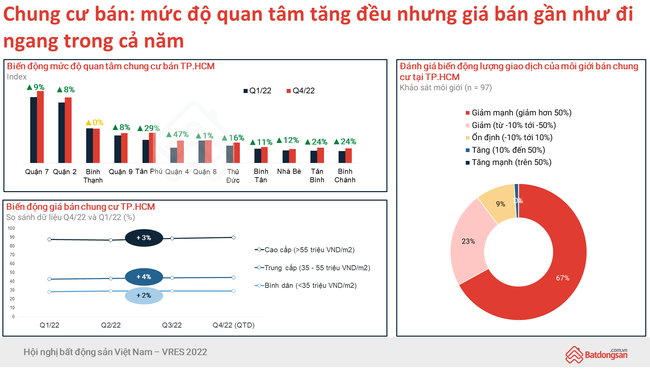 Nhu cầu tìm mua nhà ở TP.HCM trong quý 4/2022 cao hơn Hà Nội - Ảnh 6.