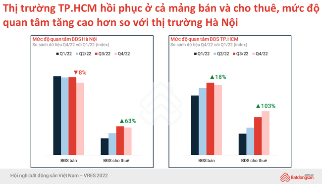 Nhu cầu tìm mua nhà ở TP.HCM trong quý 4/2022 cao hơn Hà Nội - Ảnh 5.