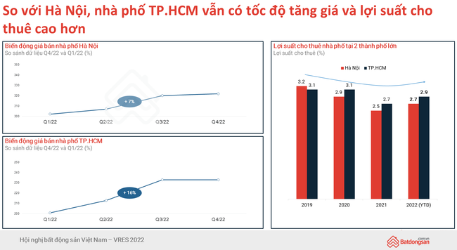 Nhu cầu tìm mua nhà ở TP.HCM trong quý 4/2022 cao hơn Hà Nội - Ảnh 7.