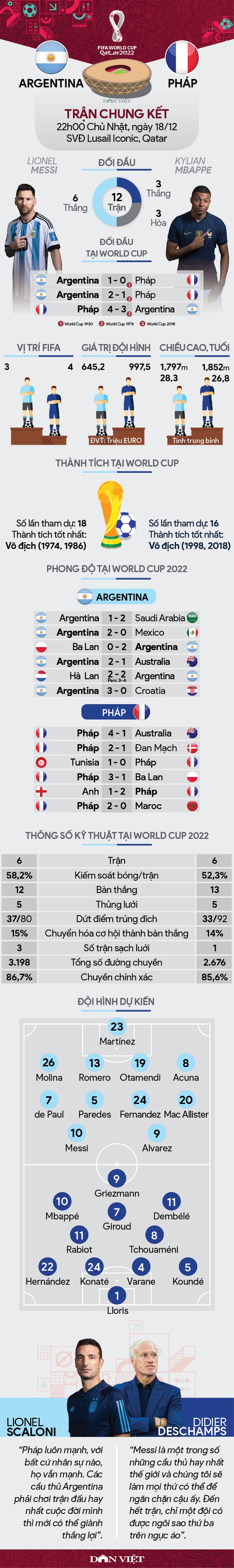 Tương quan lực lượng Argentina vs Pháp (22h00 ngày 18/12, chung kết World Cup 2022): Kết thúc viên mãn - Ảnh 1.