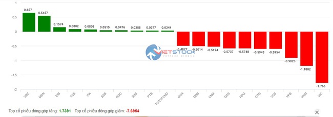 Nhóm bluechip quay đầu, VN-Index sụt giảm hơn 14 điểm - Ảnh 3.