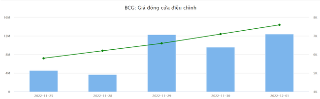 Bamboo Capital (BCG): Giải trình giá cổ phiếu tăng liên tiếp là do cung cầu thị trường - Ảnh 1.