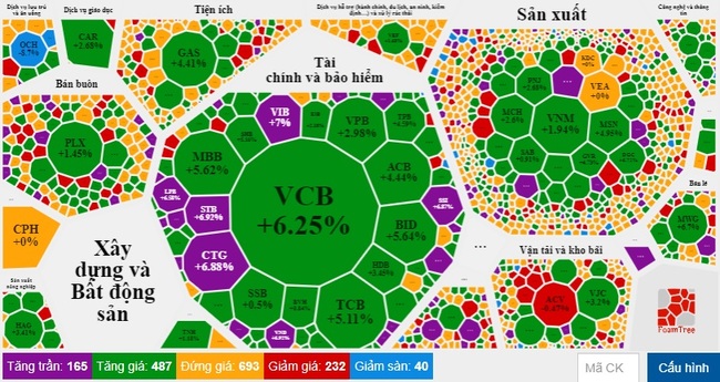 165 mã tăng trần, VN-Index đóng cửa phiên cuối tuần tăng gần 44 điểm   - Ảnh 1.