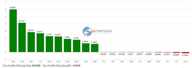 165 mã tăng trần, VN-Index đóng cửa phiên cuối tuần tăng gần 44 điểm   - Ảnh 2.