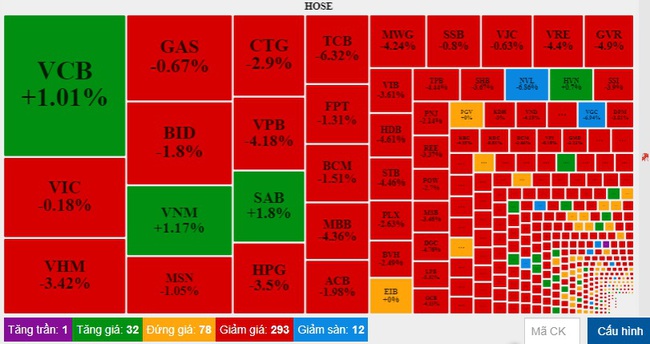 Lực bán áp đảo, VN-Index giảm hơn 22 điểm - Ảnh 2.