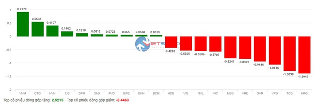 &quot;Vua thép&quot; Hòa Phát và hai ngân hàng gây áp lực, chỉ số VN-Index sụt hơn 15 điểm - Ảnh 3.