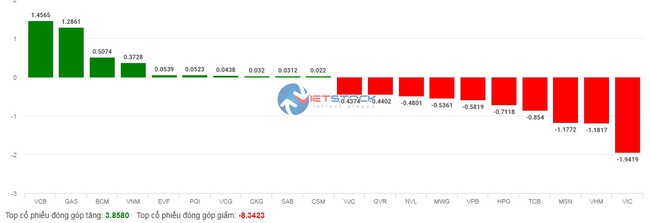 Nhóm vốn hóa lớn gây áp lực, VN-Index lùi sâu hơn 13 điểm ngay phiên đầu tuần - Ảnh 3.