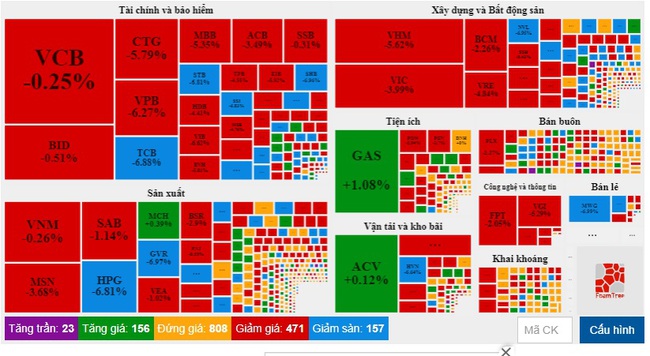 Hàng trăm mã nằm sàn, VN-Index &quot;tụt áp&quot; hơn 35 điểm - Ảnh 1.