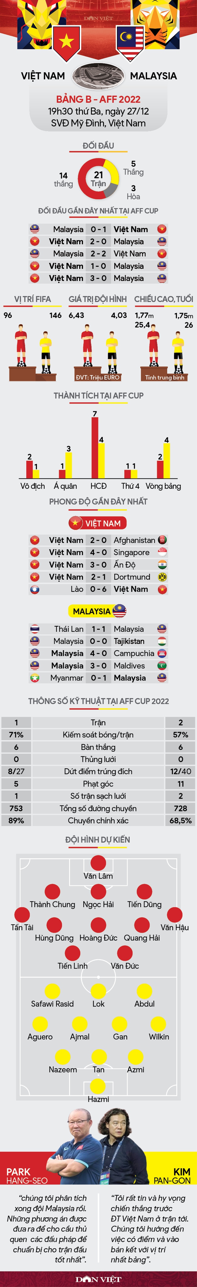 Tương quan lực lượng Việt Nam vs Malaysia - Ảnh 1.