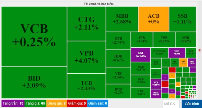 VN-Index bật tăng hơn 19 điểm, lấy lại mốc 1.000 điểm - Ảnh 2.