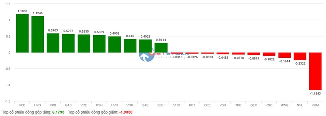 Nhóm cổ phiếu vốn hóa lớn phục hồi, VN-Index tăng gần 8 điểm - Ảnh 5.